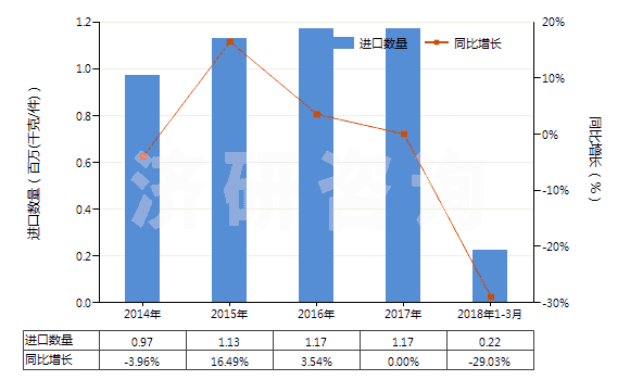 2014-2018年3月中國香粉（不論是否壓緊）(HS33049100)進(jìn)口量及增速統(tǒng)計(jì)